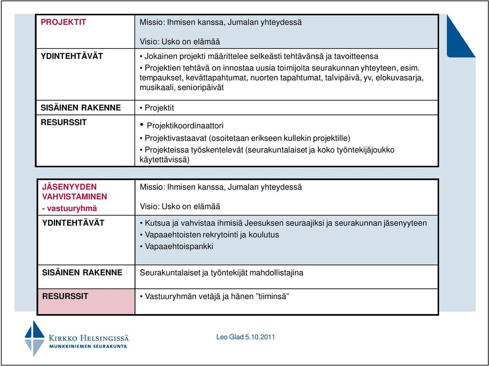 tempaukset, kevättapahtumat, nuorten tapahtumat, talvipäivä, yv, elokuvasarja, musikaali, senioripäivät Projektit Projektikoordinaattori Projektivastaavat (osoitetaan erikseen kullekin projektille)