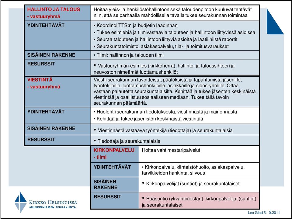 liittyviä asioita ja laatii niistä raportit Seurakuntatoimisto, asiakaspalvelu, tila- ja toimitusvaraukset Tiimi: hallinnon ja talouden Vastuuryhmän esimies (kirkkoherra), hallinto- ja taloussihteeri