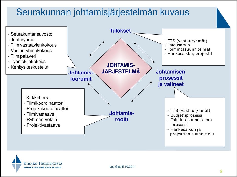 Toimintasuunnitelmat - Hankesalkku, projektit Johtamisen prosessit ja välineet - Kirkkoherra - Tiimikoordinaattori -