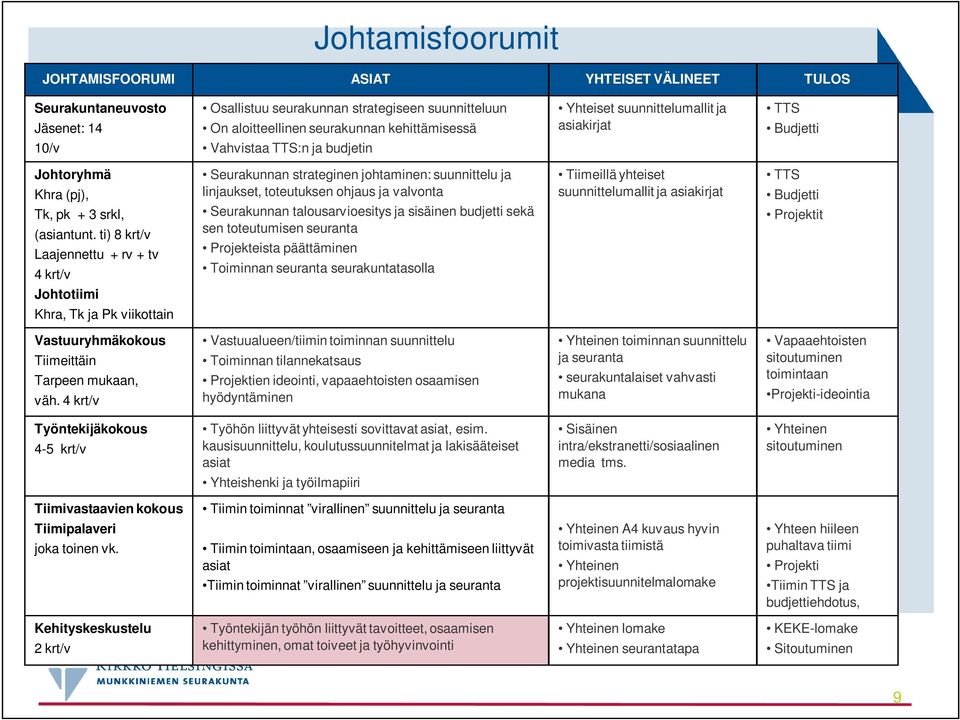 ti) 8 krt/v Laajennettu + rv + tv 4 krt/v Seurakunnan strateginen johtaminen: suunnittelu ja linjaukset, toteutuksen ohjaus ja valvonta Seurakunnan talousarvioesitys ja sisäinen budjetti sekä sen