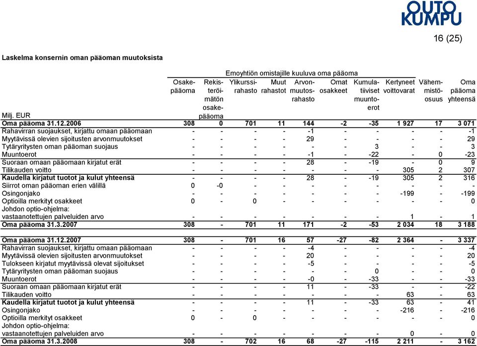 2006 308 0 701 11 144-2 -35 1 927 17 3 071 Rahavirran suojaukset, kirjattu omaan pääomaan - - - - -1 - - - - -1 Myytävissä olevien sijoitusten arvonmuutokset - - - - 29 - - - - 29 Tytäryritysten oman