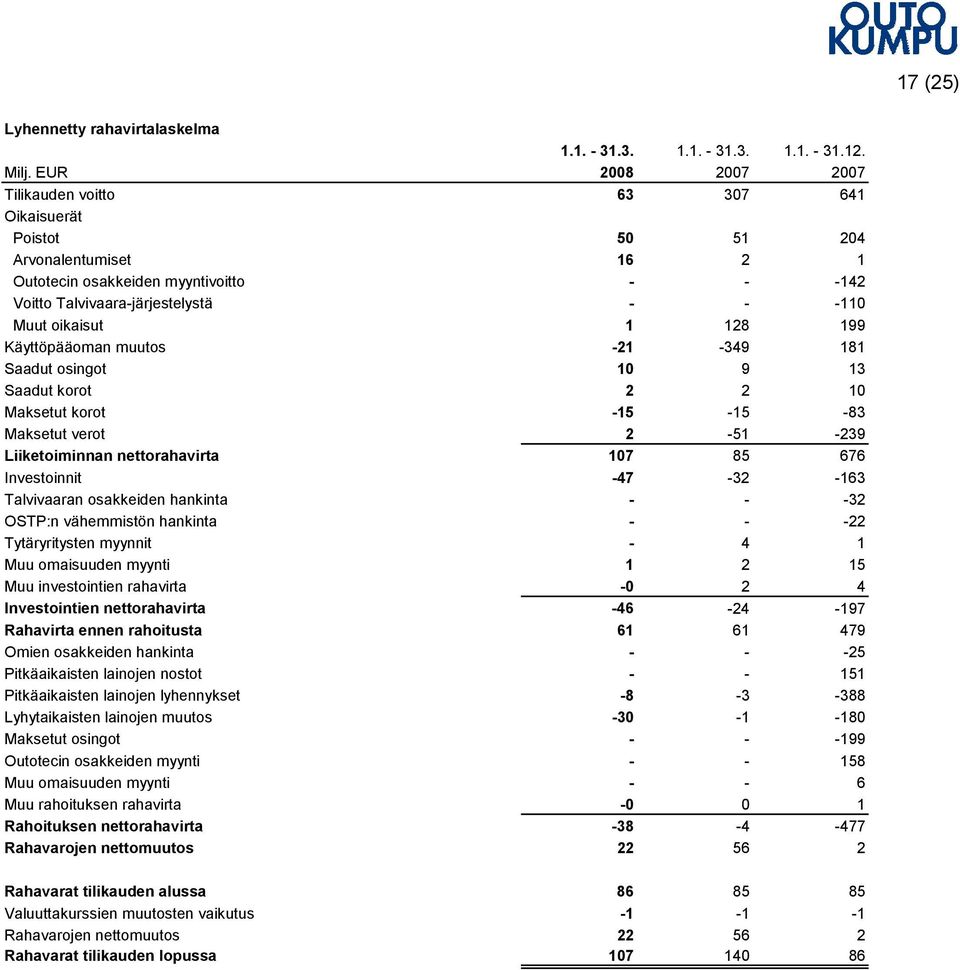 1 128 199 Käyttöpääoman muutos -21-349 181 Saadut osingot 10 9 13 Saadut korot 2 2 10 Maksetut korot -15-15 -83 Maksetut verot 2-51 -239 Liiketoiminnan nettorahavirta 107 85 676 Investoinnit -47-32