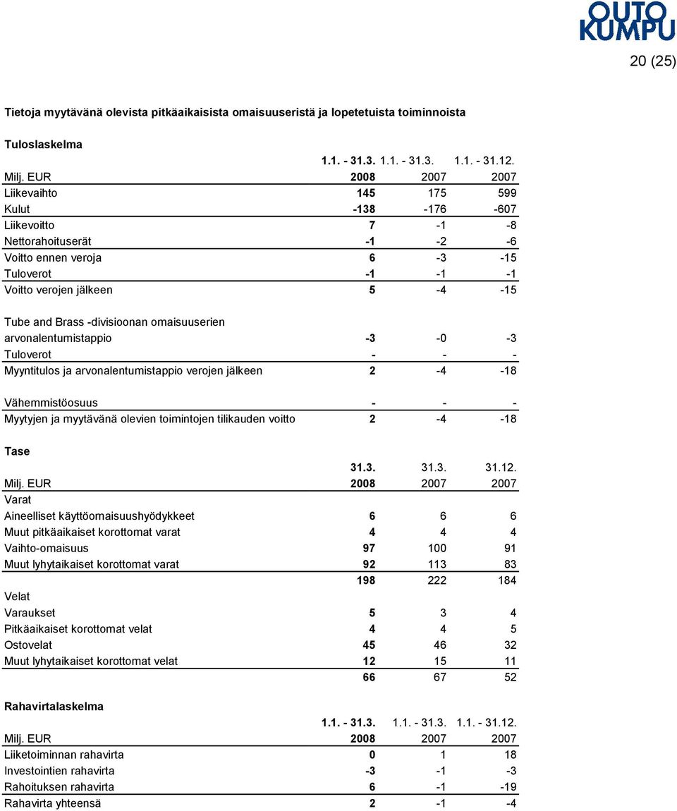 -divisioonan omaisuuserien arvonalentumistappio -3-0 -3 Tuloverot - - - Myyntitulos ja arvonalentumistappio verojen jälkeen 2-4 -18 Vähemmistöosuus - - - Myytyjen ja myytävänä olevien toimintojen