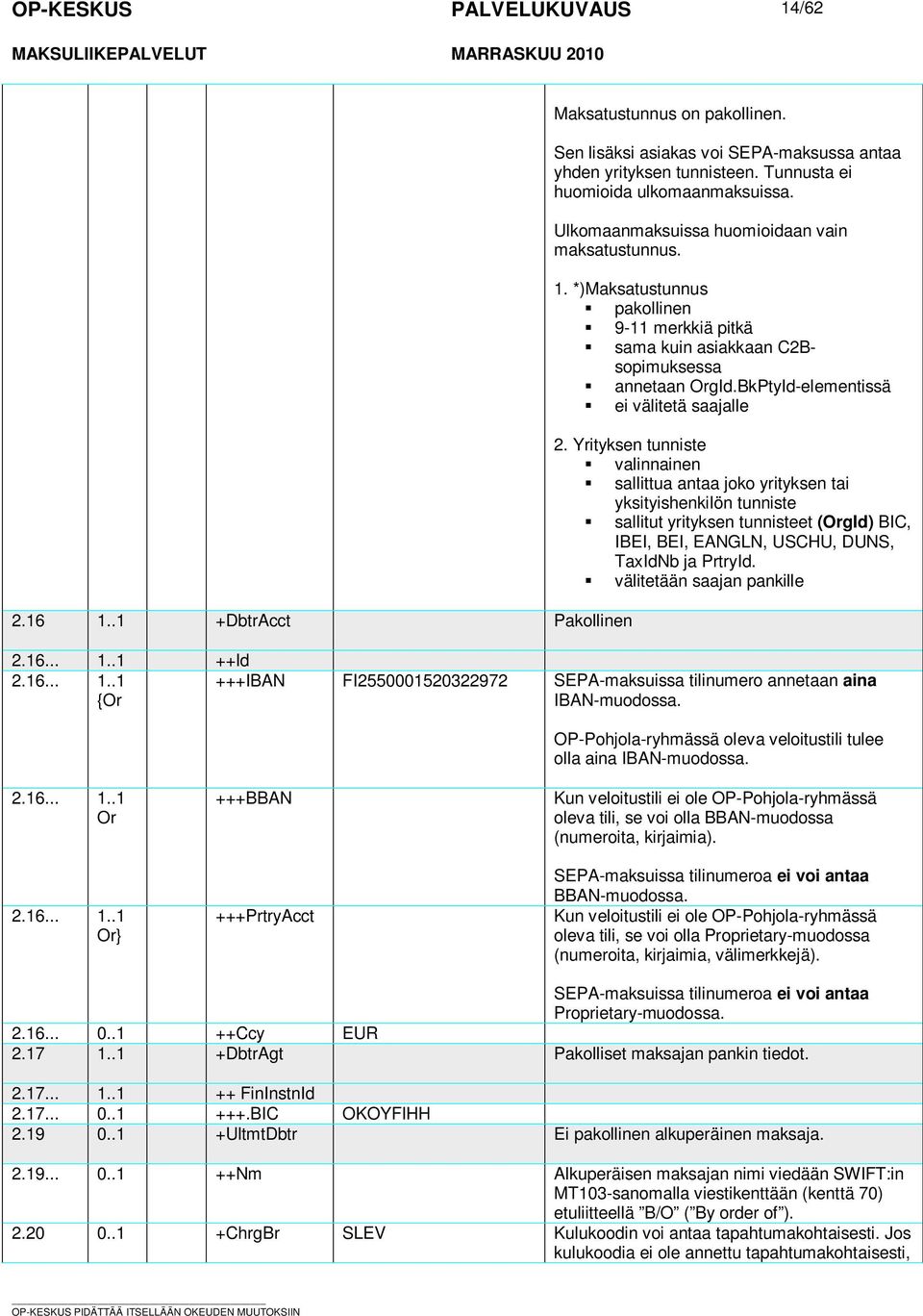 valinnainen sallittua antaa joko yrityksen tai yksityishenkilön tunniste sallitut yrityksen tunnisteet (OrgId) BIC, IBEI, BEI, EANGLN, USCHU, DUNS, TaxIdNb ja PrtryId välitetään saajan pankille 216