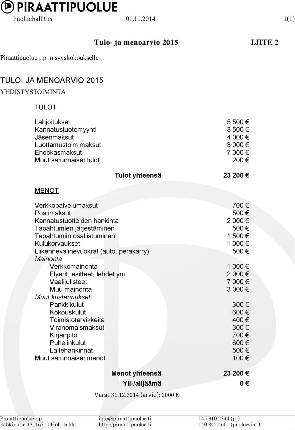 Ehdokasmaksut 7 000 Muut satunnaiset tulot 200 MENOT Tulot yhteensä 23 200 Verkkopalvelumaksut 700 Postimaksut 500 Kannatustuotteiden hankinta 2 000 Tapahtumien järjestäminen 500 Tapahtumiin