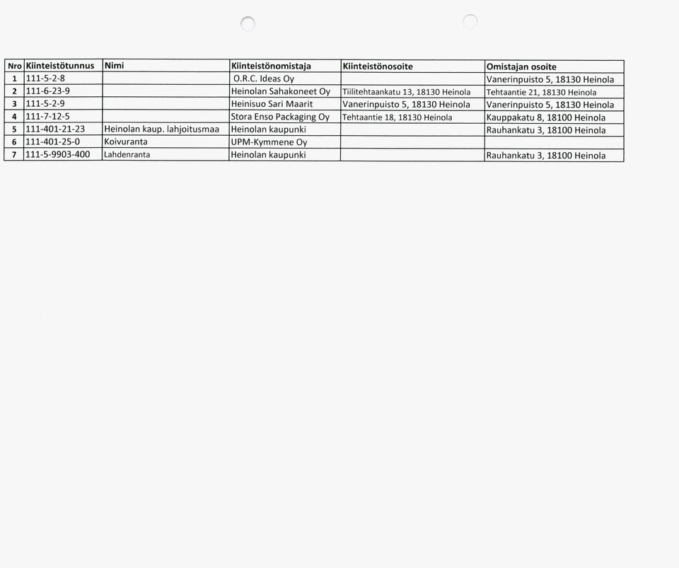 Heinisuo Sari Maarit Vanerinpuisto 5, 18130 Heinola Vanerinpuisto 5, 18130 Heinola 4 111-7-12-5 Stora Enso Packaging Oy Tehtaantie 18, 18130 Heinola