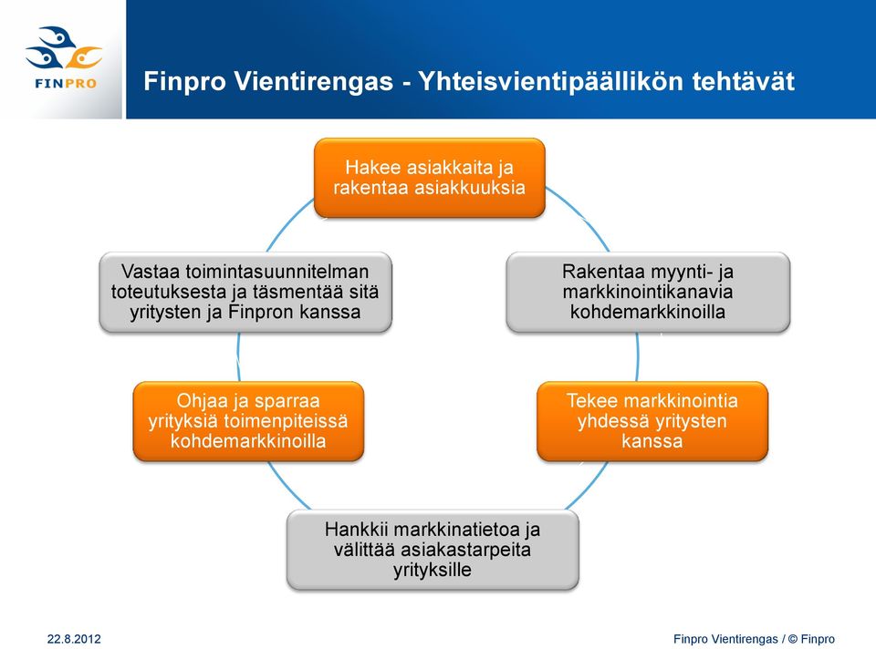 markkinointikanavia kohdemarkkinoilla Ohjaa ja sparraa yrityksiä toimenpiteissä kohdemarkkinoilla