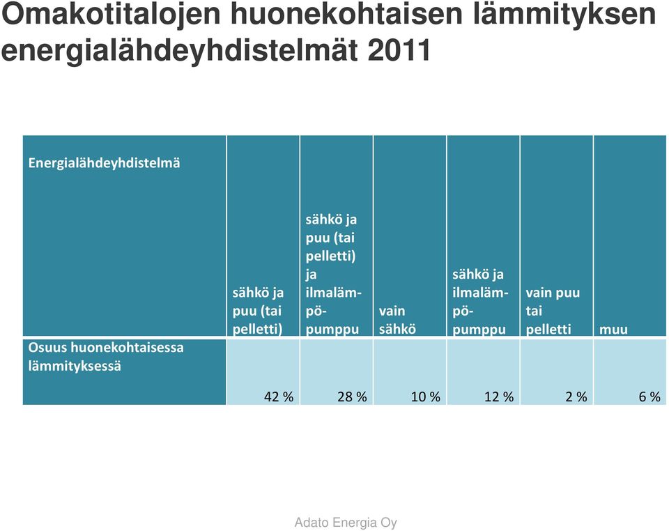 (tai pelletti) sähkö ja puu (tai pelletti) ja ilmalämpöpumppu vain sähkö