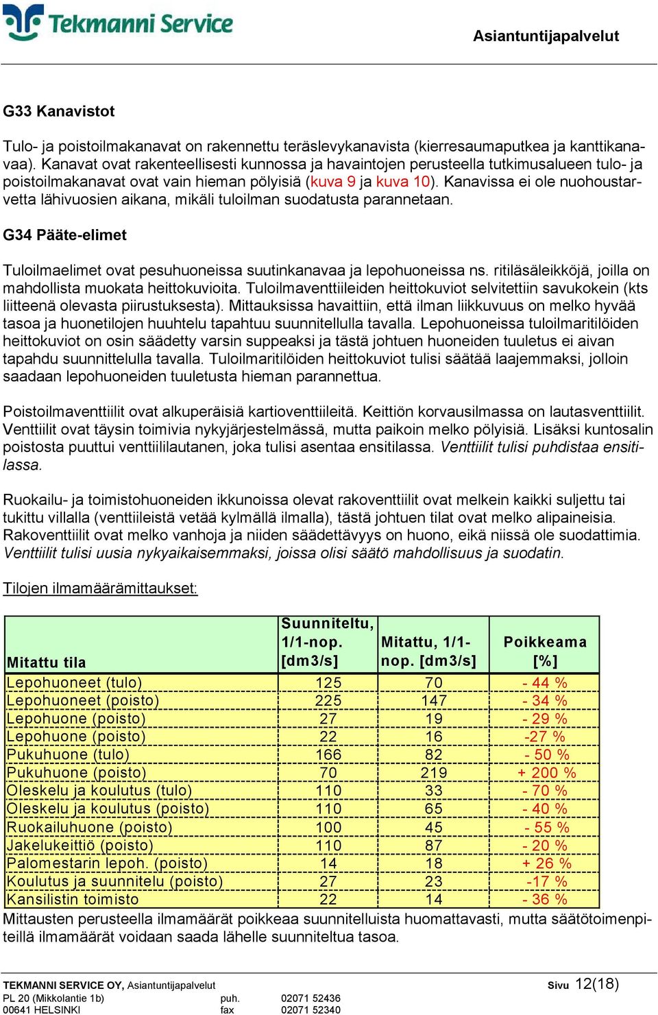 Kanavissa ei ole nuohoustarvetta lähivuosien aikana, mikäli tuloilman suodatusta parannetaan. G34 Pääte-elimet Tuloilmaelimet ovat pesuhuoneissa suutinkanavaa ja lepohuoneissa ns.