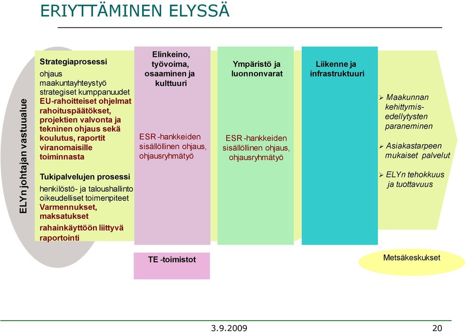 luonnonvarat ESR -hankkeiden sisällöllinen ohjaus, ohjausryhmätyö Liikenne ja infrastruktuuri Maakunnan kehittymisedellytysten paraneminen Asiakastarpeen mukaiset palvelut