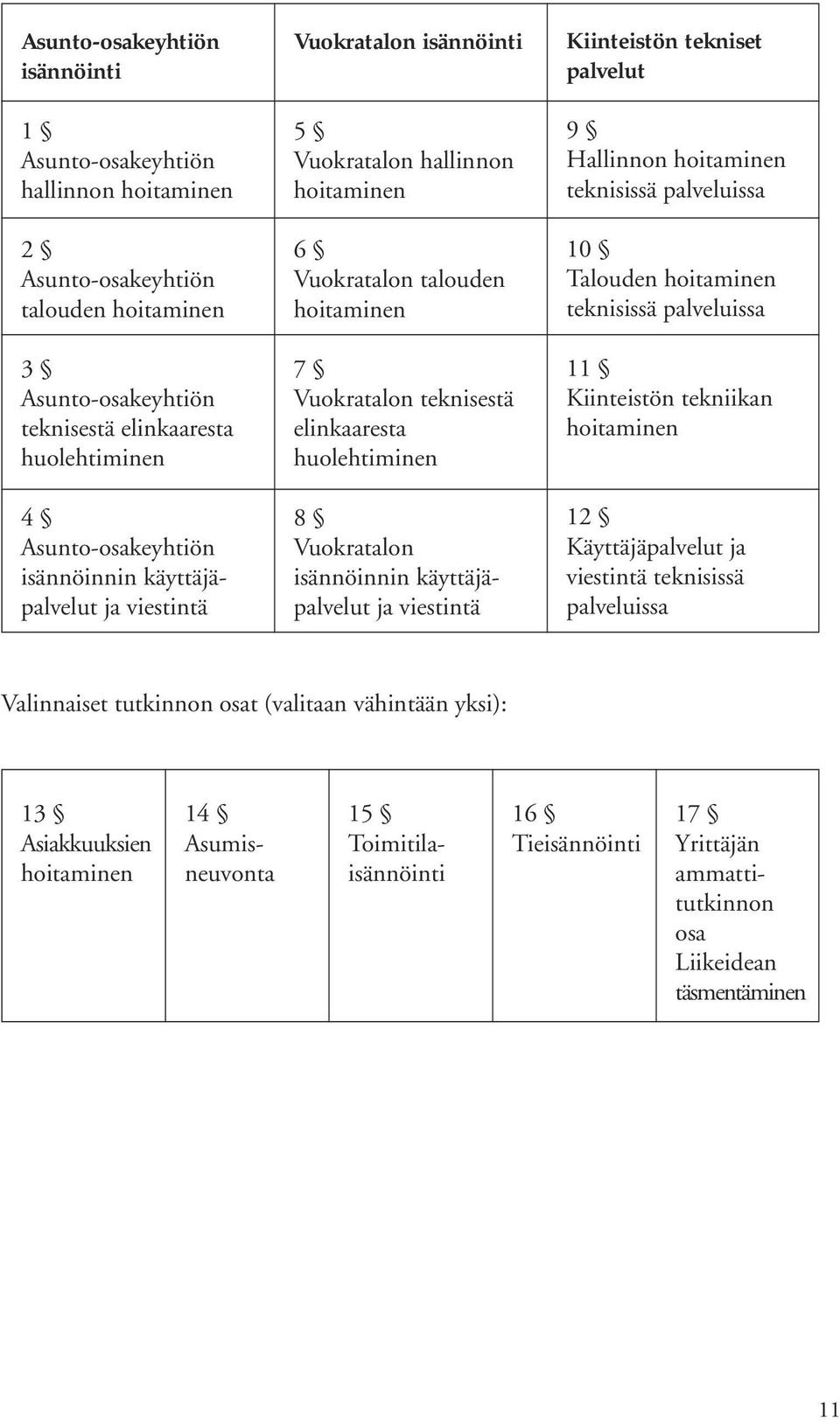 isännöinnin käyttäjäpalvelut ja viestintä Kiinteistön tekniset palvelut 9 Hallinnon hoitaminen teknisissä palveluissa 10 Talouden hoitaminen teknisissä palveluissa 11 Kiinteistön tekniikan hoitaminen