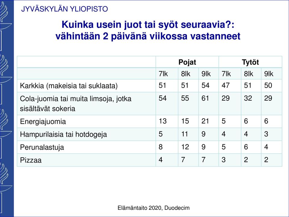 suklaata) 51 51 54 47 51 50 Cola-juomia tai muita limsoja, jotka sisältävät sokeria 54 55 61 29 32