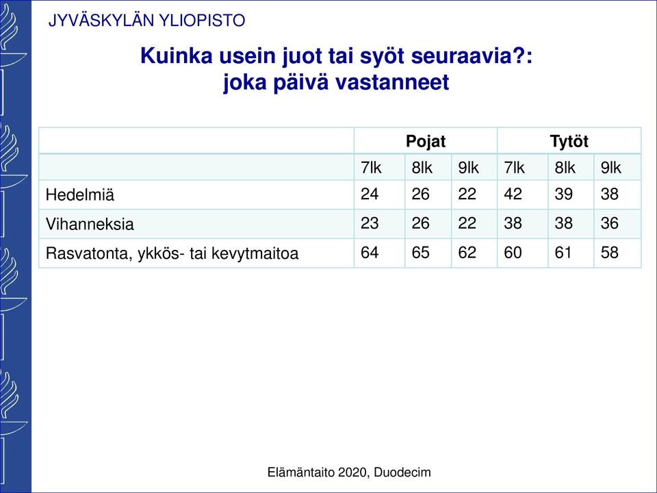 Hedelmiä 24 26 22 42 39 38 Vihanneksia 23 26 22 38 38 36