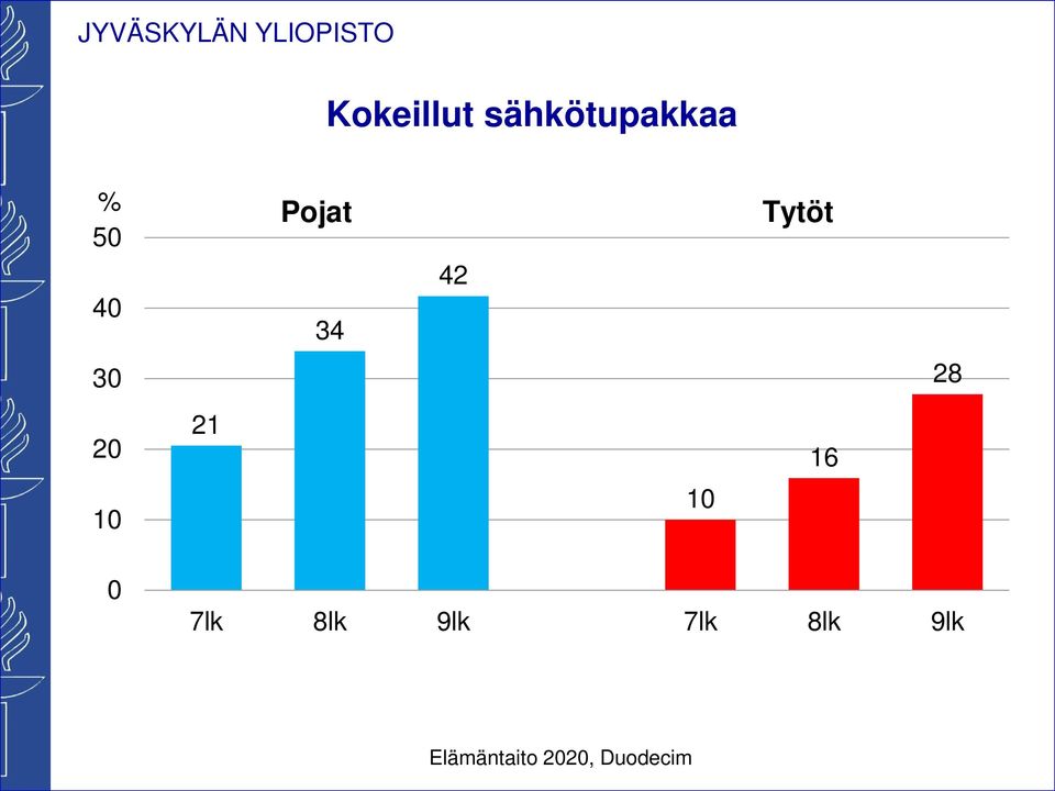 Tytöt 30 28 20 21 16 10 10 0 7lk