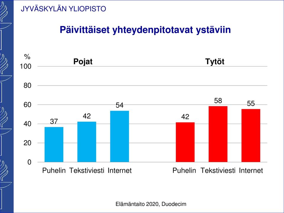 60 54 58 55 40 37 42 42 20 0 Puhelin Tekstiviesti