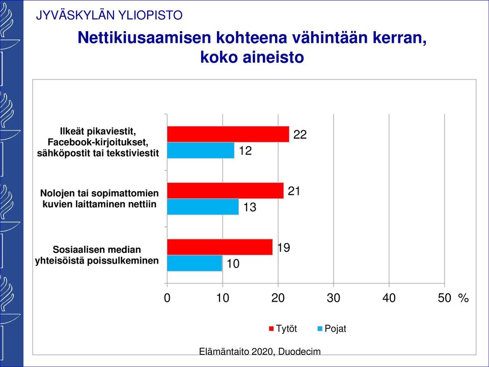 Nolojen tai sopimattomien kuvien laittaminen nettiin 13 21 Sosiaalisen median