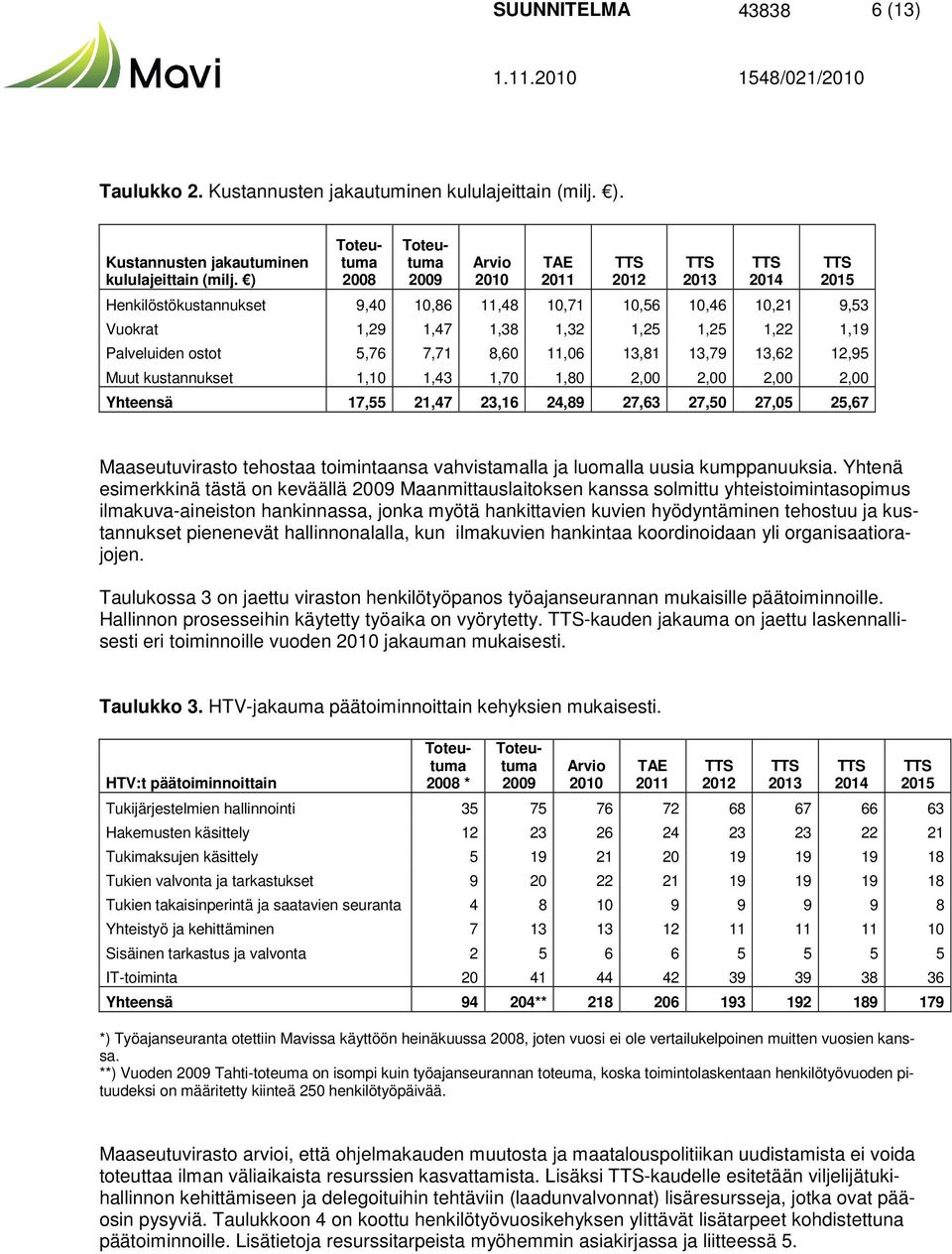 ) 2008 2009 Arvio 2010 TAE 2011 2012 2013 2014 2015 Henkilöstökustannukset 9,40 10,86 11,48 10,71 10,56 10,46 10,21 9,53 Vuokrat 1,29 1,47 1,38 1,32 1,25 1,25 1,22 1,19 Palveluiden ostot 5,76 7,71