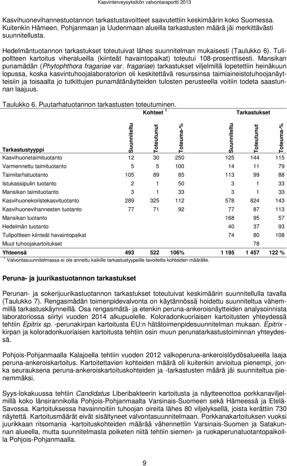 Tulipoltteen kartoitus viheralueilla (kiinteät havaintopaikat) toteutui 108-prosenttisesti. Mansikan punamädän (Phytophthora fragariae var.