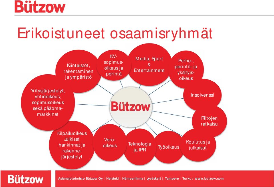 yhtiöoikeus, sopimusoikeus sekä pääomamarkkinat Insolvenssi Riitojen ratkaisu Kilpailuoikeus