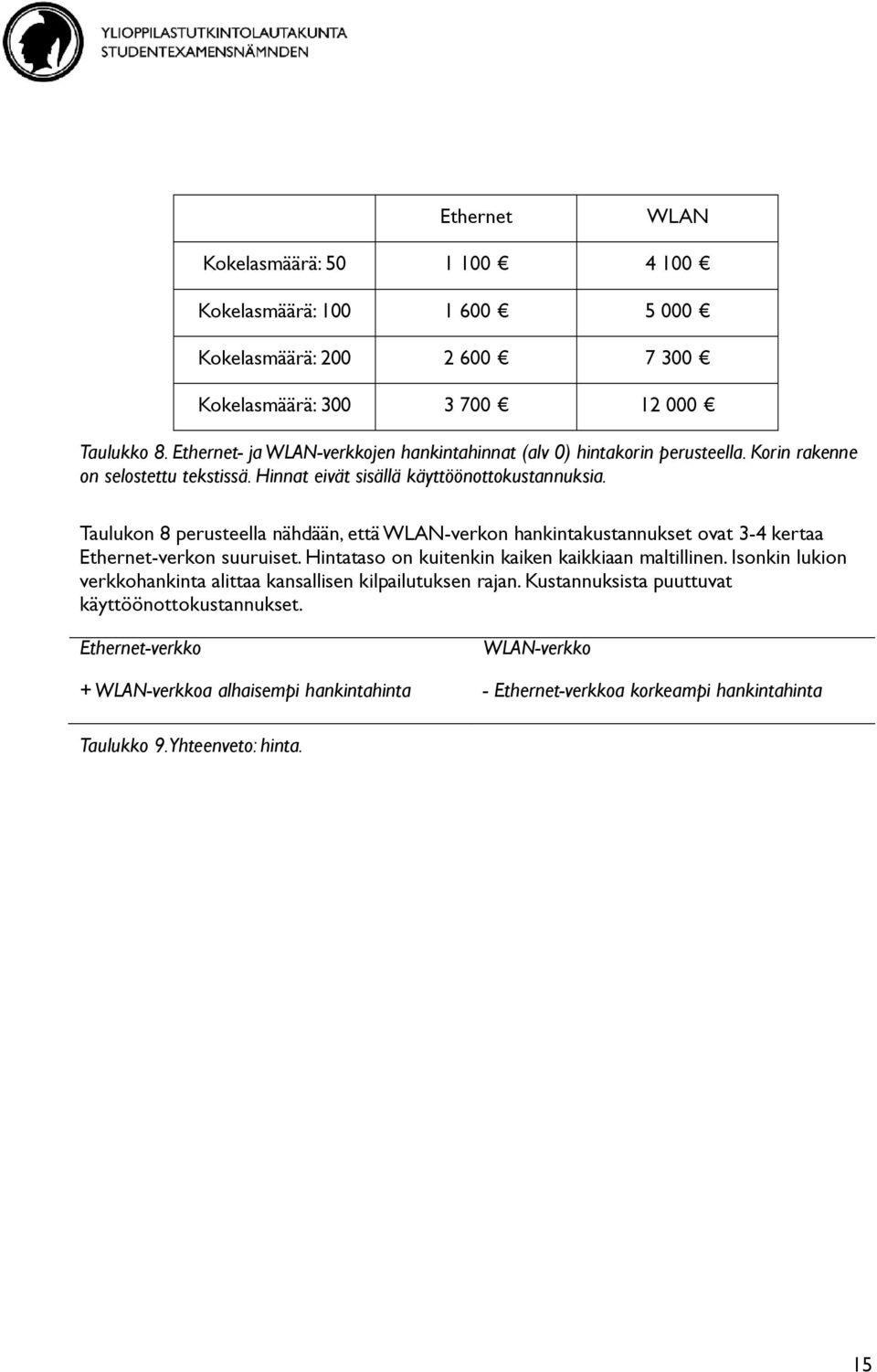 Taulukon 8 perusteella nähdään, että WLAN-verkon hankintakustannukset ovat 3-4 kertaa Ethernet-verkon suuruiset. Hintataso on kuitenkin kaiken kaikkiaan maltillinen.