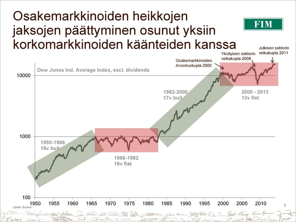 dividends Osakemarkkinoiden Arvostuskupla 2000 Yksityisen sektorin velkakupla 2008 Julkisen sektorin