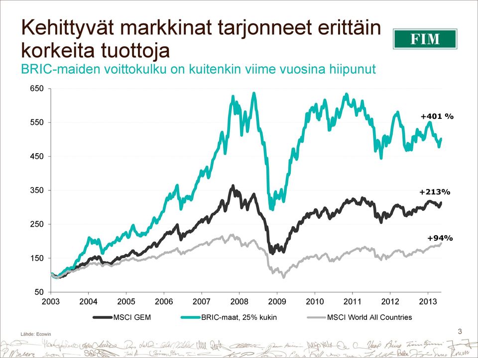 +213% 250 +94% 150 50 2003 2004 2005 2006 2007 2008 2009 2010 2011 2012