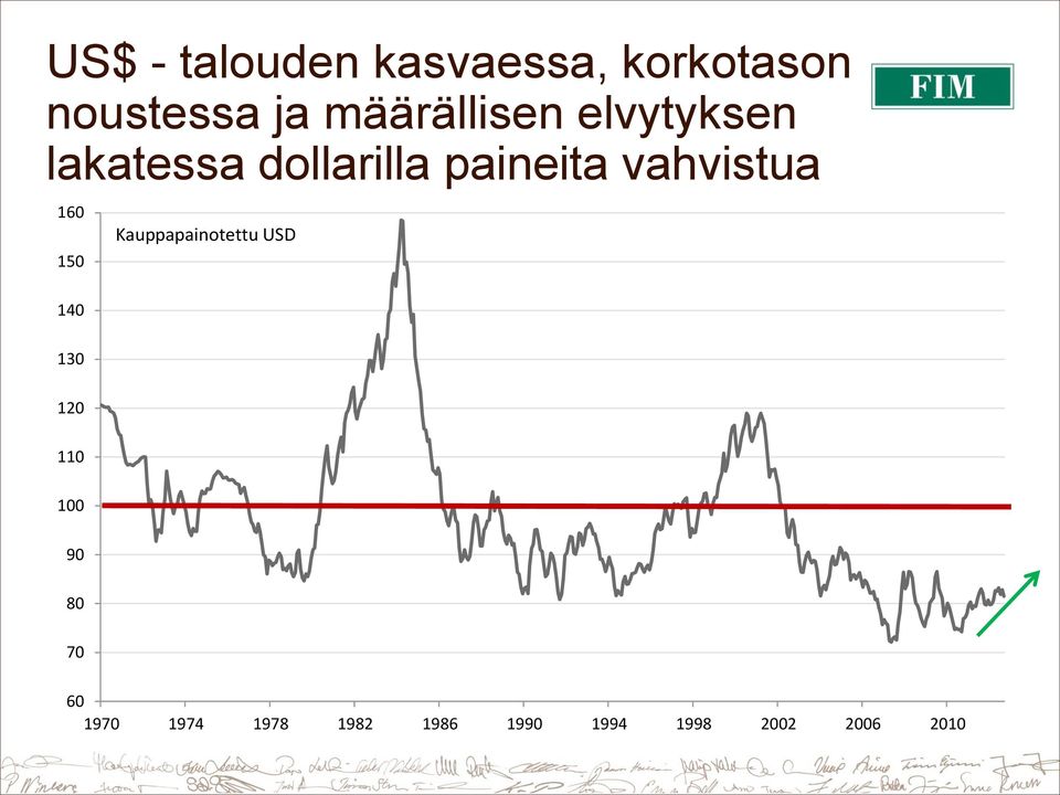 vahvistua 160 150 140 Kauppapainotettu USD 130 120 110