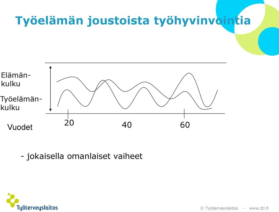 Työelämänkulku Vuodet 20 40