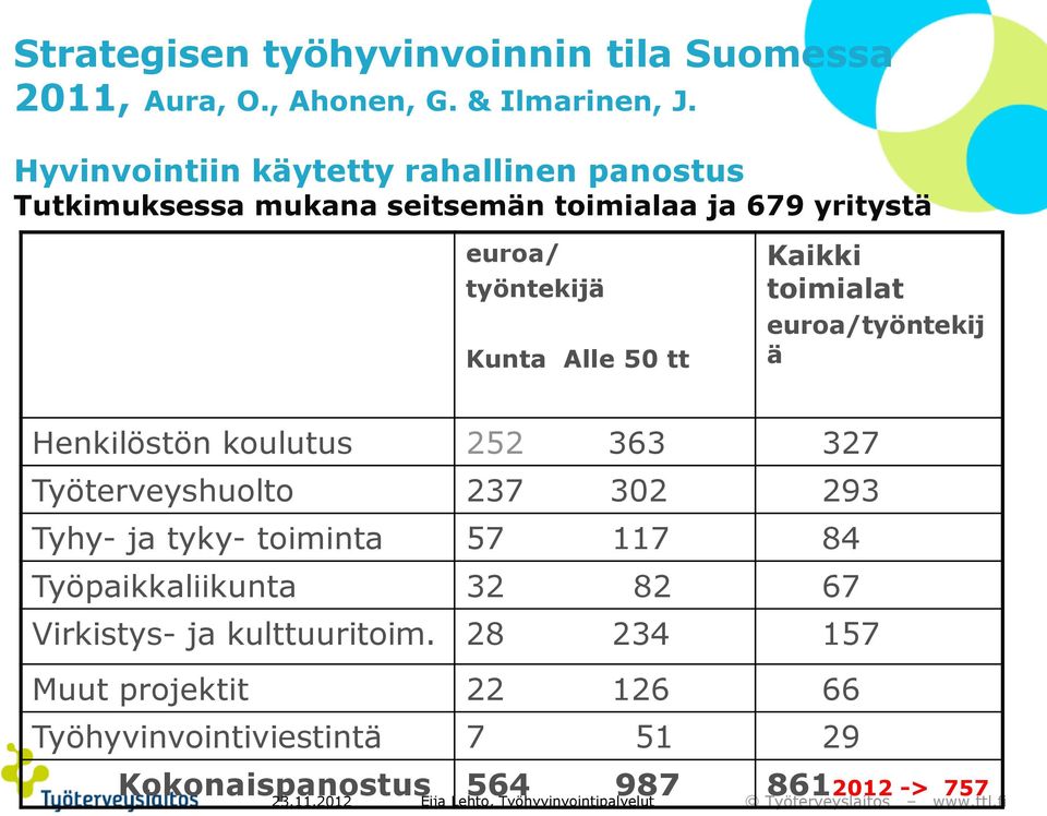 50 tt Kaikki toimialat euroa/työntekij ä Henkilöstön koulutus 252 363 327 Työterveyshuolto 237 302 293 Tyhy- ja tyky- toiminta