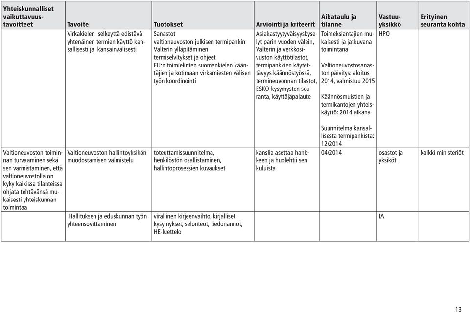 käytettävyys käännöstyössä, termineuvonnan tilastot, ESKO-kysymysten seuranta, käyttäjäpalaute Toimeksiantajien mukaisesti ja jatkuvana toimintana Valtioneuvostosanaston päivitys: aloitus 2014,