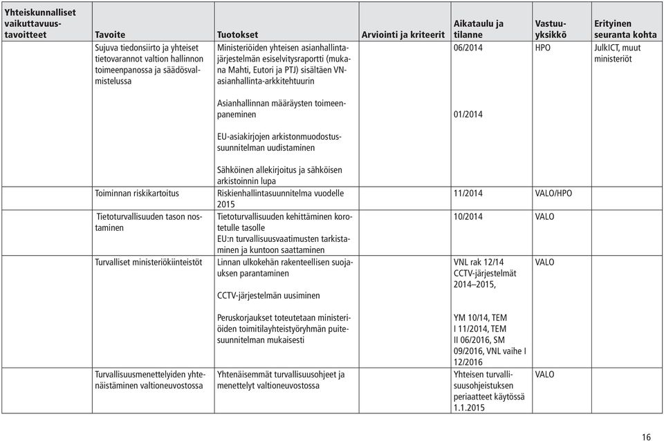 riskikartoitus Tietoturvallisuuden tason nostaminen Turvalliset ministeriökiinteistöt Sähköinen allekirjoitus ja sähköisen arkistoinnin lupa Riskienhallintasuunnitelma vuodelle 2015