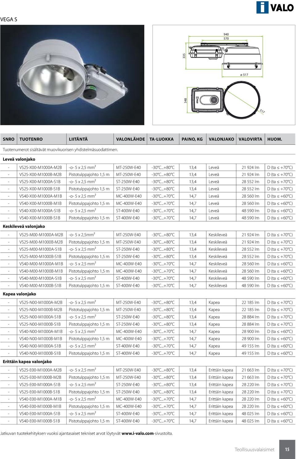 ..+80 C 13,4 Leveä 21 924 lm D (ta +70 C) - VS25-X00-M1000A-S1B -o- 5 x 2,5 mm² ST-250W-E40-30 C...+80 C 13,4 Leveä 28 552 lm D (ta +70 C) - VS25-X00-M1000B-S1B Pistotulppajohto 1,5 m ST-250W-E40-30 C.