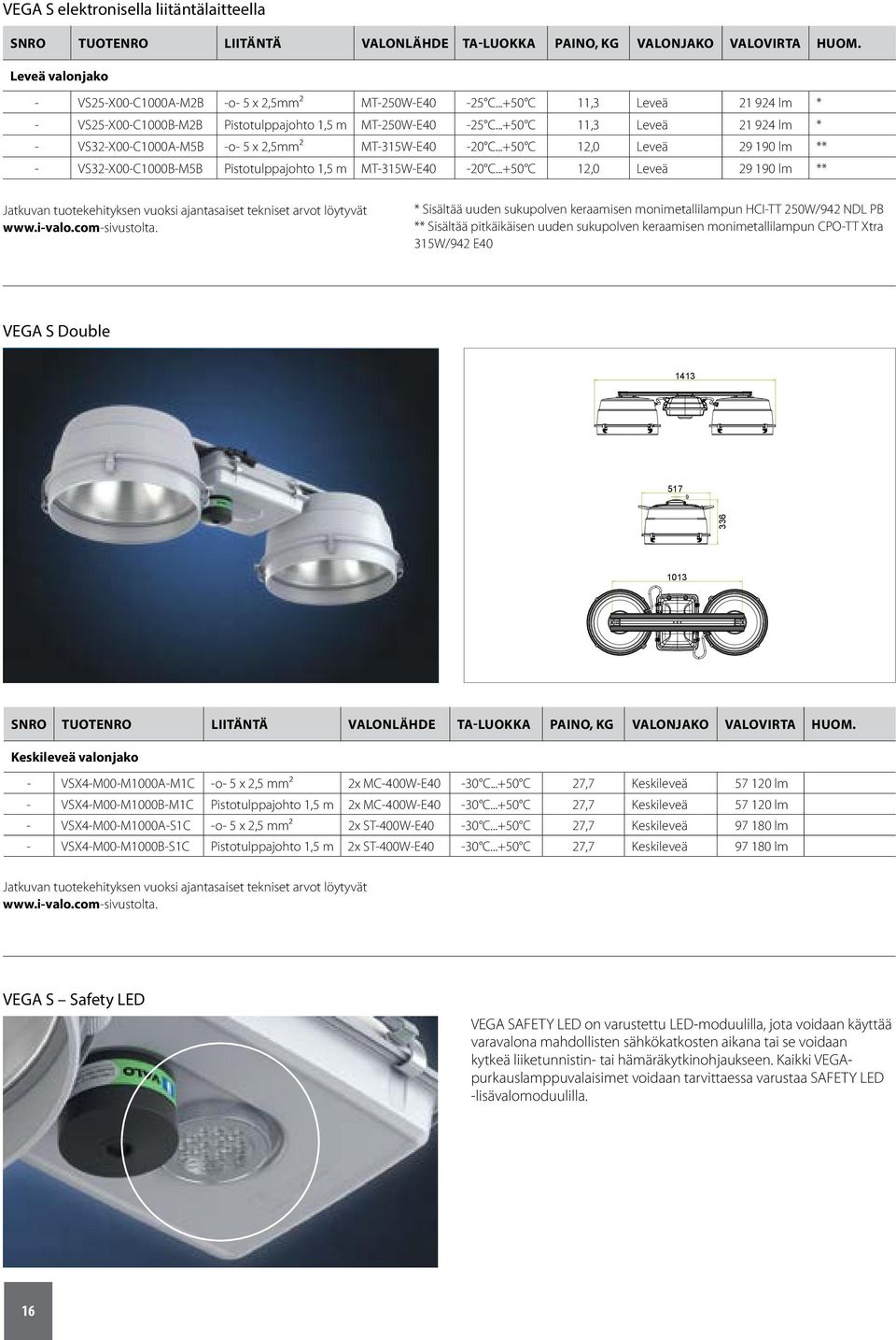 ..+50 C 12,0 Leveä 29 190 lm ** - VS32-X00-C1000B-M5B Pistotulppajohto 1,5 m MT-315W-E40-20 C...+50 C 12,0 Leveä 29 190 lm ** Jatkuvan tuotekehityksen vuoksi ajantasaiset tekniset arvot löytyvät www.
