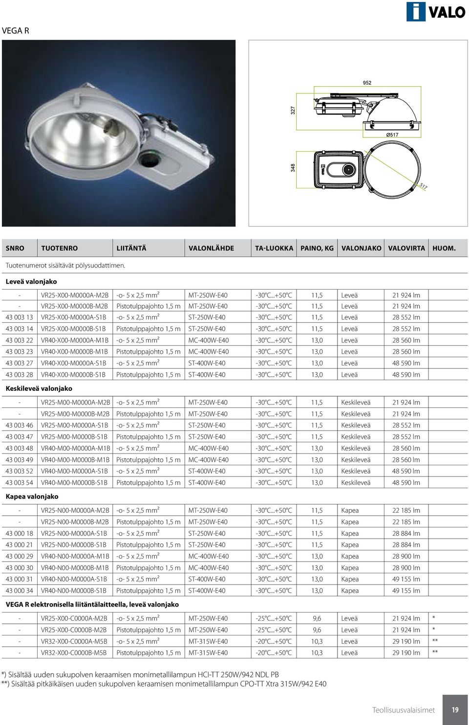 ..+50 C 11,5 Leveä 21 924 lm 43 003 13 VR25-X00-M0000A-S1B -o- 5 x 2,5 mm² ST-250W-E40-30 C...+50 C 11,5 Leveä 28 552 lm 43 003 14 VR25-X00-M0000B-S1B Pistotulppajohto 1,5 m ST-250W-E40-30 C.