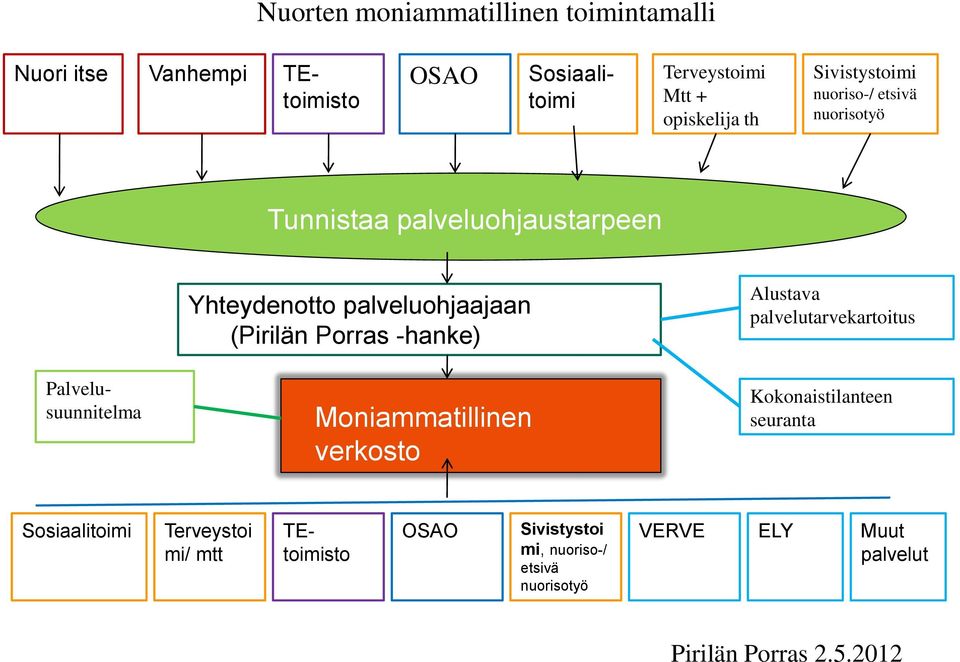 (Pirilän Porras -hanke) Moniammatillinen verkosto Alustava palvelutarvekartoitus Kokonaistilanteen seuranta Sosiaalitoimi