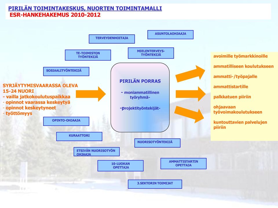 keskeytyneet - työttömyys OPINTO-OHJAAJA KURAATTORI PIRILÄN PORRAS - moniammatillinen työryhmä- NUORISOTYÖNTEKIJÄ ammatilliseen koulutukseen ammatti-/työpajalle