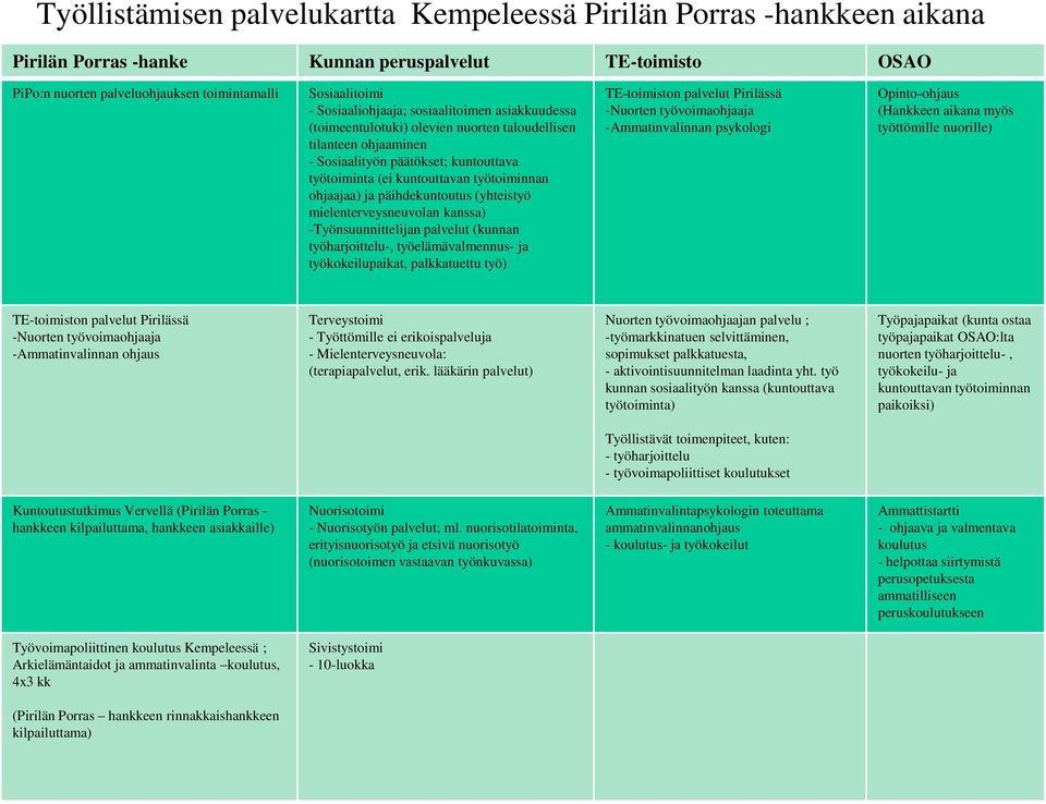 ohjaajaa) ja päihdekuntoutus (yhteistyö mielenterveysneuvolan kanssa) -Työnsuunnittelijan palvelut (kunnan työharjoittelu-, työelämävalmennus- ja työkokeilupaikat, palkkatuettu työ) TE-toimiston