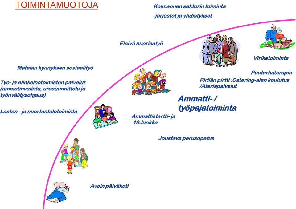 työnvälitysohjaus) Lasten - ja nuortentalotoiminta Ammattistartti- ja 10-luokka Puutarhaterapia Pirilän