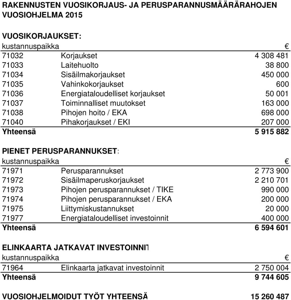 PIENET PERUSPARANNUKSET: kustannuspaikka 71971 Perusparannukset 2 773 900 71972 Sisäilmaperuskorjaukset 2 210 701 71973 Pihojen perusparannukset / TIKE 990 000 71974 Pihojen perusparannukset / EKA