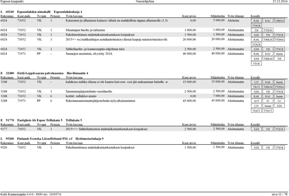 wc/suihkutilojen seinälaatoitusten yläosat kopoja naisten/miesten tiloissa 20 000,00 20 000,00 Aloittamatta RAK TJRKM TTOMA 6024 71033 VK 1 Sähköhuolto- ja kunnossapito-ohjelman teko 2 500,00 2