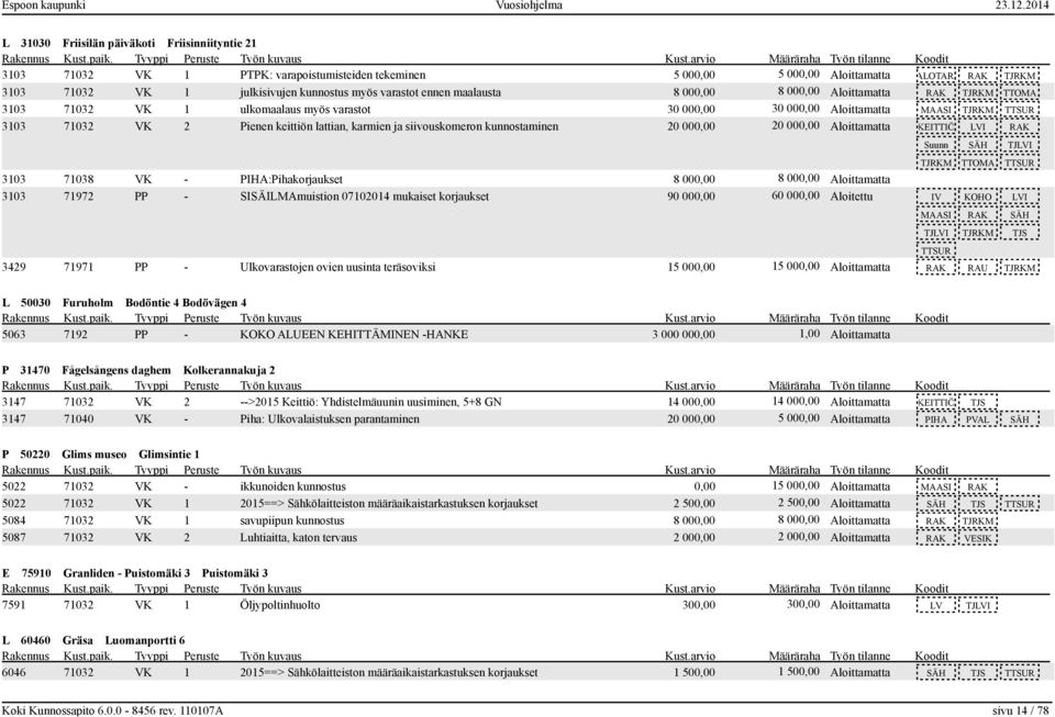 karmien ja siivouskomeron kunnostaminen 20 000,00 20 000,00 Aloittamatta KEITTIÖ LVI RAK Suunn SÄH TJLVI TJRKM TTOMA 3103 71038 VK - PIHA:Pihakorjaukset 8 000,00 8 000,00 Aloittamatta 3103 71972 PP -