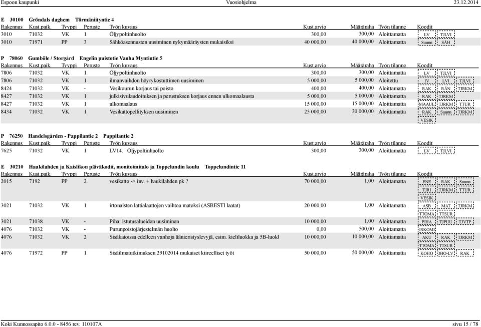 höyrykostuttimen uusiminen 5 000,00 5 000,00 Aloitettu IV LVI TJLVI 8424 71032 VK - Vesikourun korjaus tai poisto 400,00 400,00 Aloittamatta RAK RÄN TJRKM 8427 71032 VK 1 julkisivulaudoituksen ja