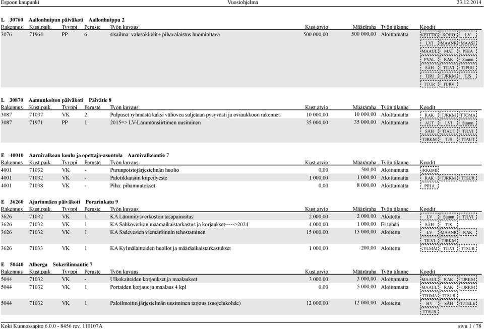 000,00 10 000,00 Aloittamatta RAK TJRKM TTOMA 3087 71971 PP 1 2015=> LV-Lämmönsiirtimen uusiminen 35 000,00 35 000,00 Aloittamatta AUT LVI Suunn SÄH TJAUT TJLVI TJRKM TJS TTAUT E 40010 Aarnivalkean