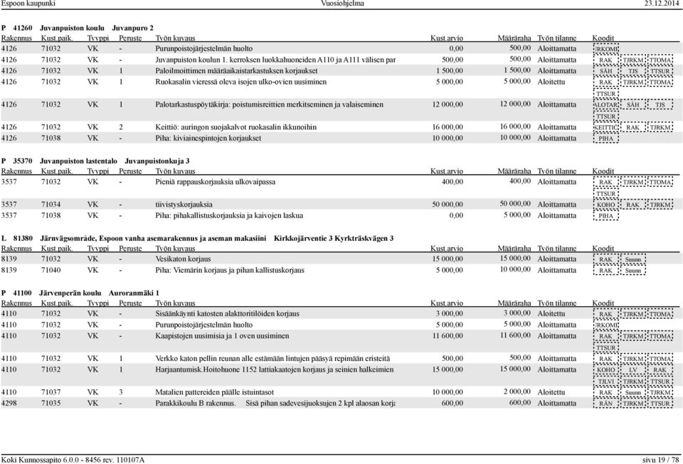 ulko-ovien uusiminen 5 000,00 5 000,00 Aloitettu RAK TJRKM TTOMA 4126 71032 VK 1 Palotarkastuspöytäkirja: poistumisreittien merkitseminen ja valaiseminen 12 000,00 12 000,00 Aloittamatta PALOTARK SÄH