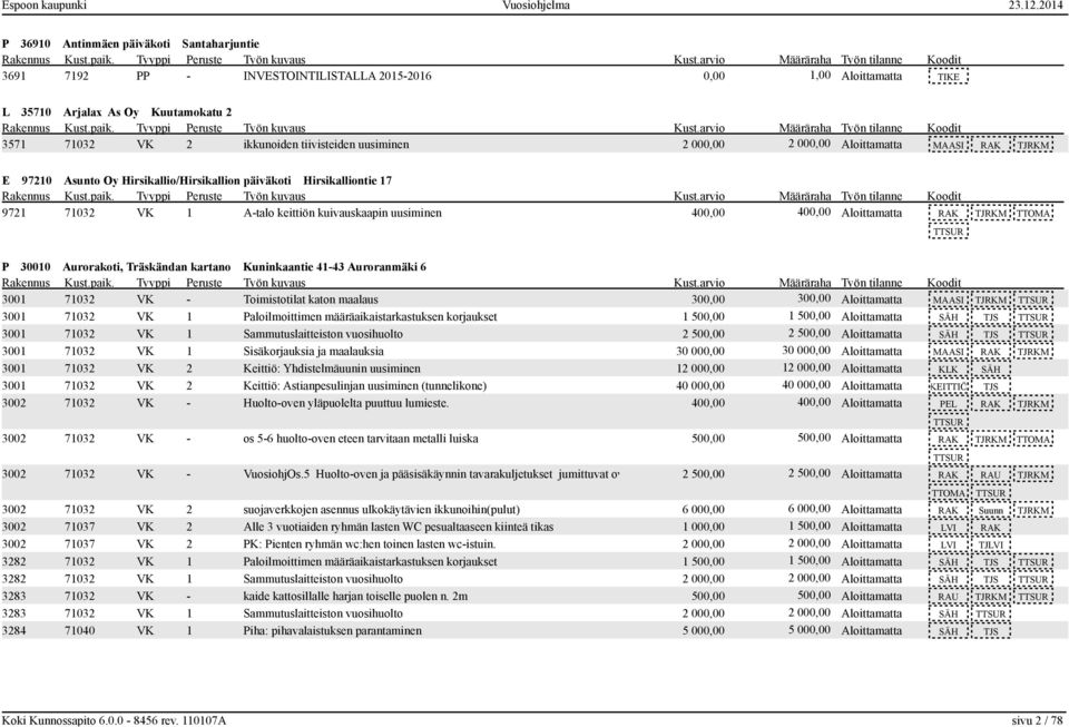 Aloittamatta RAK TJRKM TTOMA P 30010 Aurorakoti, Träskändan kartano Kuninkaantie 41-43 Auroranmäki 6 3001 71032 VK - Toimistotilat katon maalaus 300,00 300,00 Aloittamatta MAASI TJRKM 3001 71032 VK 1
