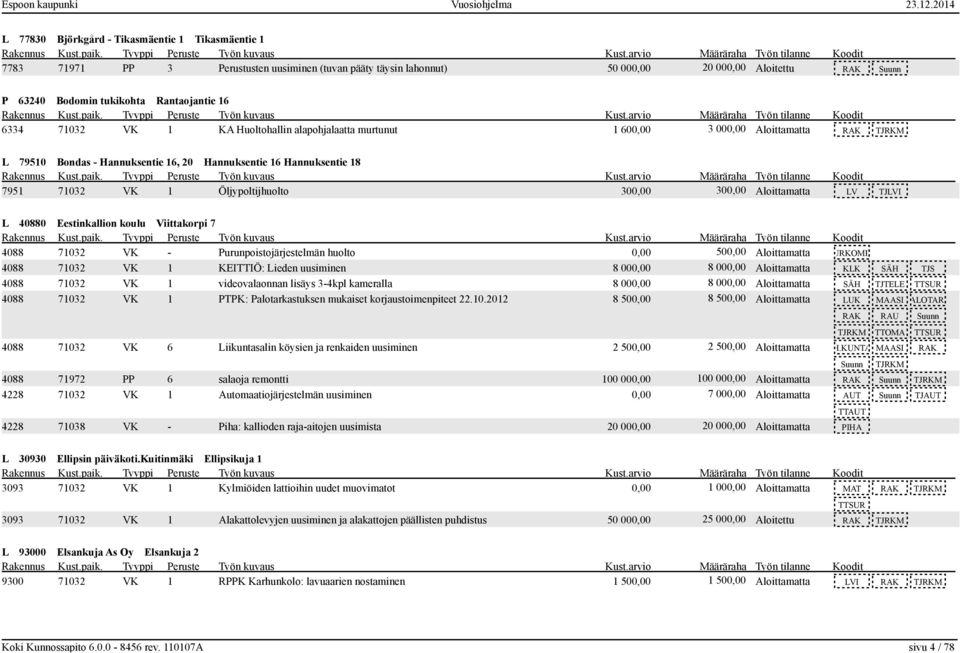 300,00 300,00 Aloittamatta LV TJLVI L 40880 Eestinkallion koulu Viittakorpi 7 4088 71032 VK - Purunpoistojärjestelmän huolto 4088 71032 VK 1 KEITTIÖ: Lieden uusiminen 8 000,00 8 000,00 Aloittamatta