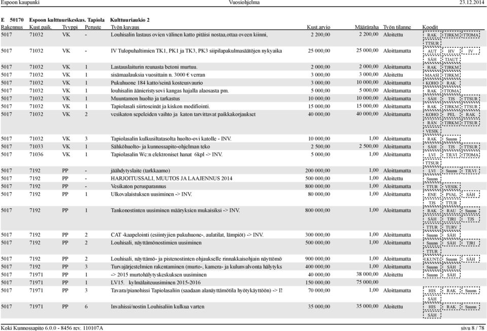 PK1 ja TK3, PK3 siipilapakulmasäätöjen nykyaikaistaminen 25 000,00 25 000,00 Aloittamatta AUT HV IV SÄH TJAUT 5017 71032 VK 1 Lastauslaiturin reunasta betoni murtuu.