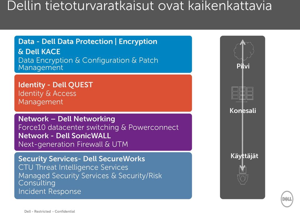 Powerconnect Network - Dell SonicWALL Next-generation Firewall & UTM Security Services- Dell SecureWorks CTU Threat Intelligence