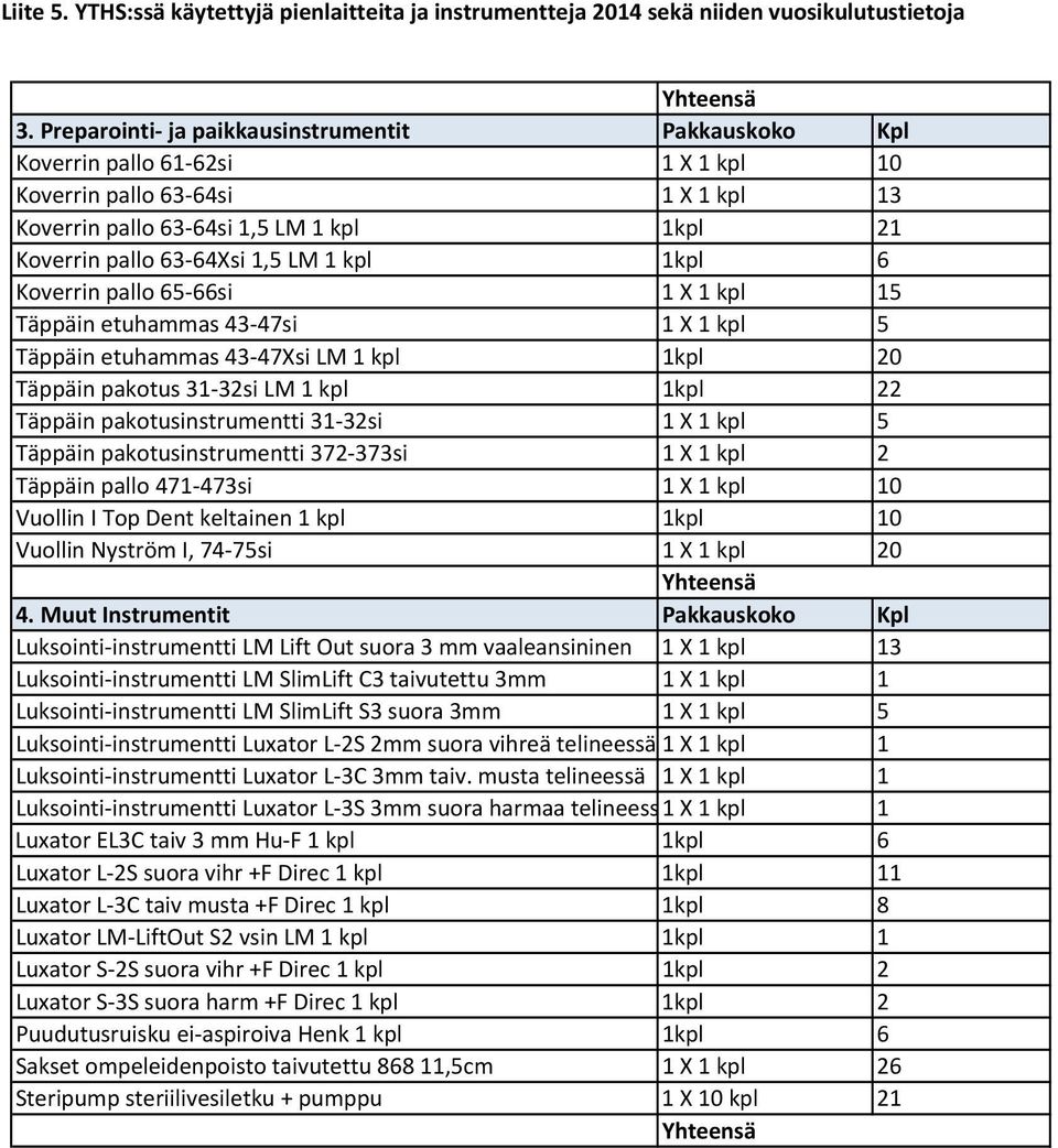pakotusinstrumentti 31 32si 1 X 1 kpl 5 Täppäin pakotusinstrumentti 372 373si 1 X 1 kpl 2 Täppäin pallo 471 473si 1 X 1 kpl 10 Vuollin I Top Dent keltainen 1 kpl 1kpl 10 Vuollin Nyström I, 74 75si 1