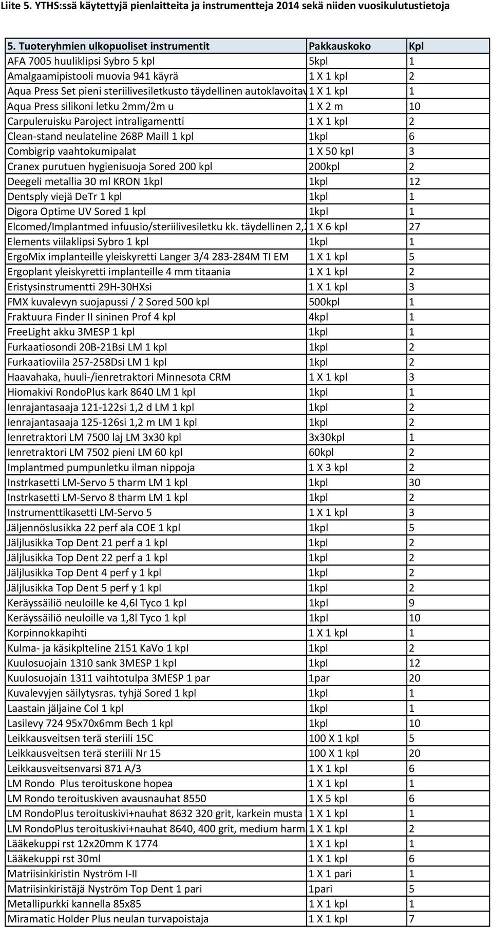 50 kpl 3 Cranex purutuen hygienisuoja Sored 200 kpl 200kpl 2 Deegeli metallia 30 ml KRON 1kpl 1kpl 12 Dentsply viejä DeTr 1 kpl 1kpl 1 Digora Optime UV Sored 1 kpl 1kpl 1 Elcomed/Implantmed